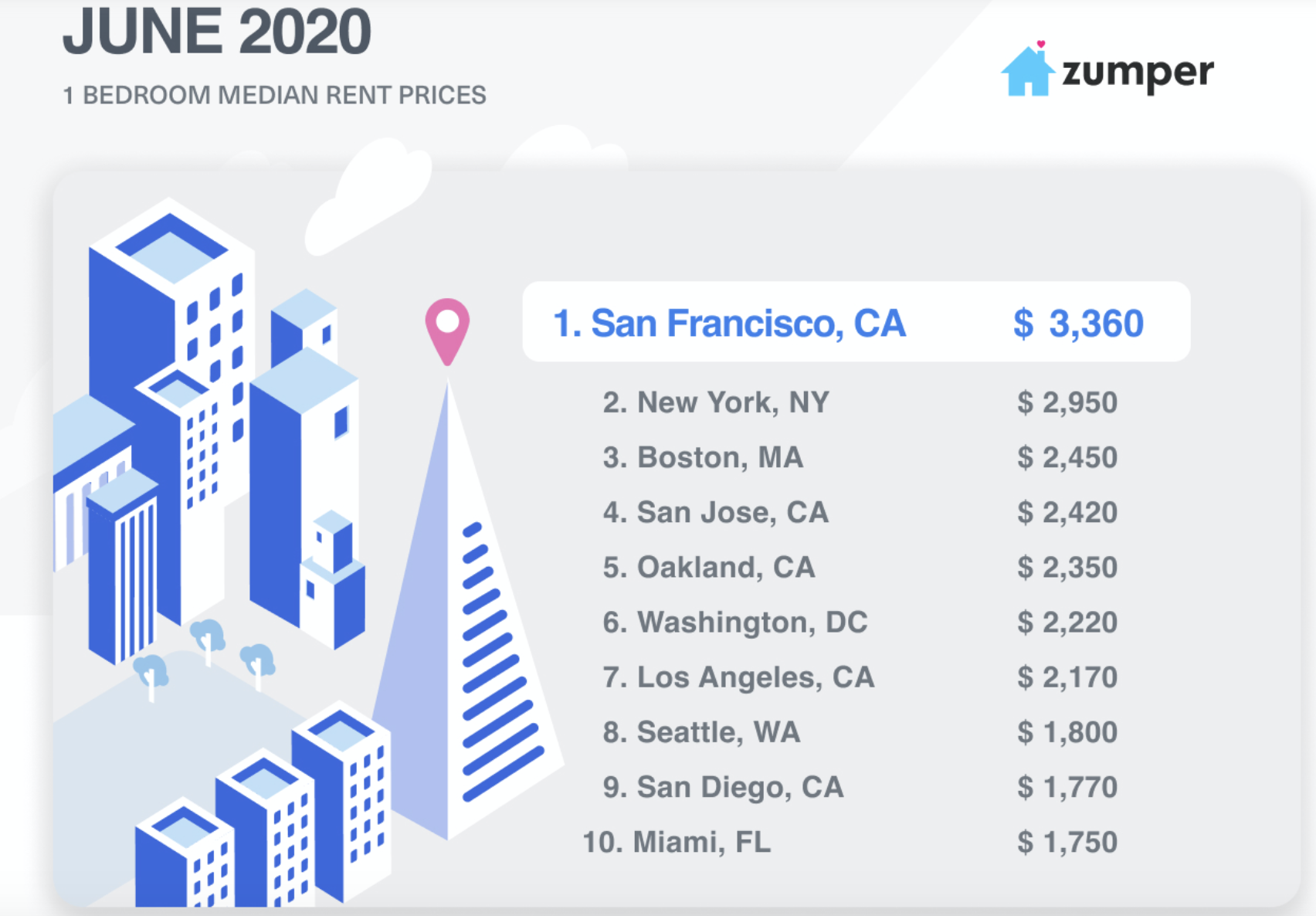 不動産ニュース サンフランシスコ 不動産 リロケーション H2h Global Japan San Francisco 米国不動産 米国不動産 投資 アメリカ不動産 サンフランシスコ不動産 シリコンバレー 駐在 ビジネス アメリカ 賃貸物件 投資 インベストメント