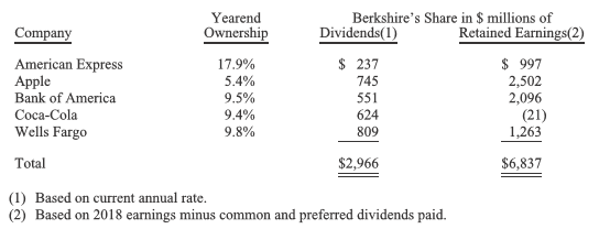 Quelle: 2018, Letter to the Shareholders, Seite 5