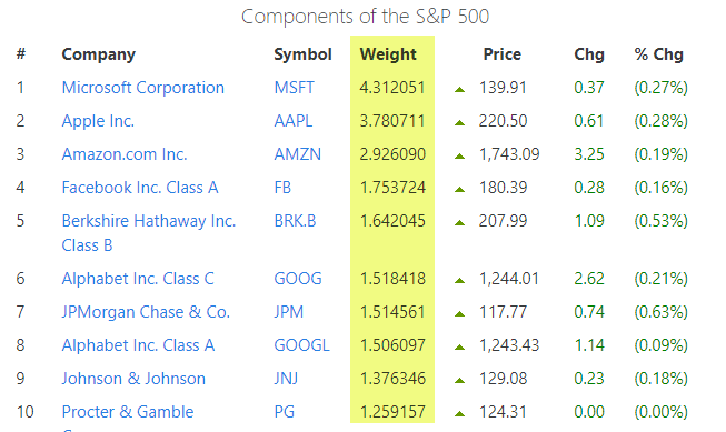 Quelle: https://www.slickcharts.com/sp500, 27.09.2019