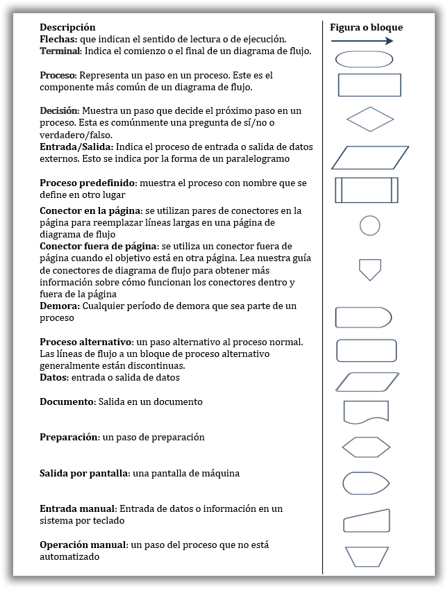 diagramas de flujo del proceso de resolución de problemas