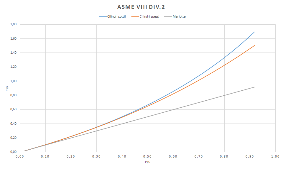 Relazione tensione-spessore - Asme VIII Divisione 2.