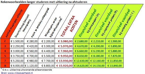 TABEL 2: AANTAL MAANDEN UITLOOP EN KOSTEN UITGAANDE VAN EEN UITKERING NA AFSTUDEREN