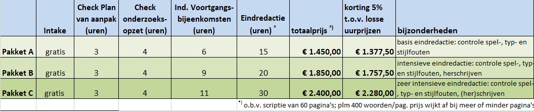 Overzicht pakketten 