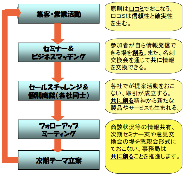 「共創の会」活動内容