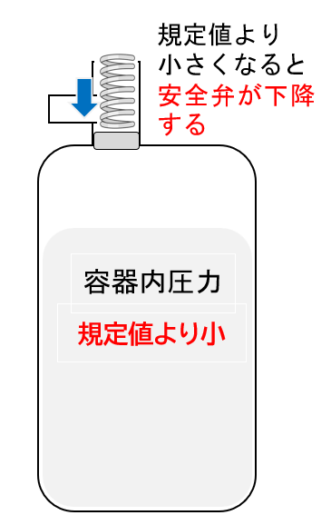 安全弁の原理　容器内圧力が規定値よりも小さくなった場合