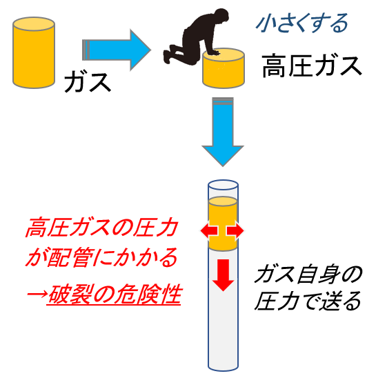 高圧ガスとは？