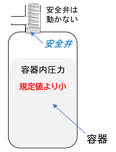 安全弁の原理　容器内圧力が規定値よりも小さい場合