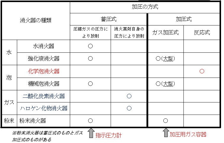各消火器の加圧方式