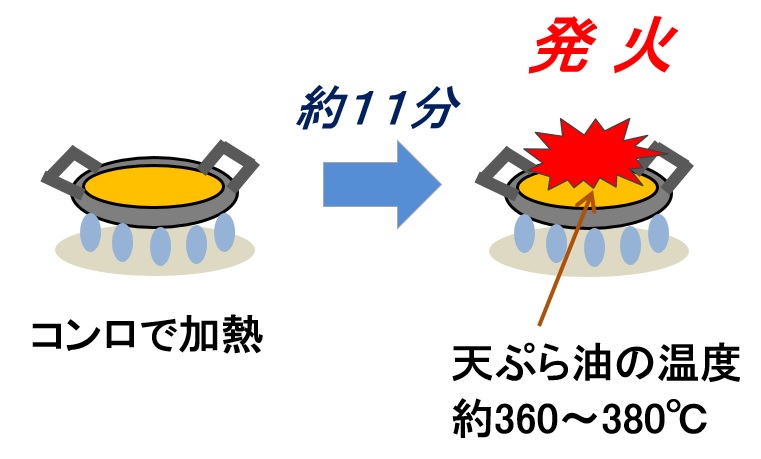天ぷら油火災