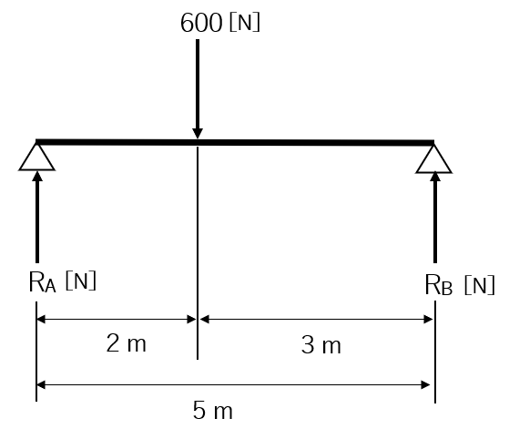 (図3)力のモーメントの例題①問題