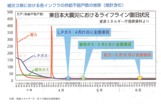 東日本大震災ライフライン復旧状況グラフ