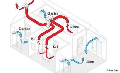 Le fonctionnement d'une VMC simple flux