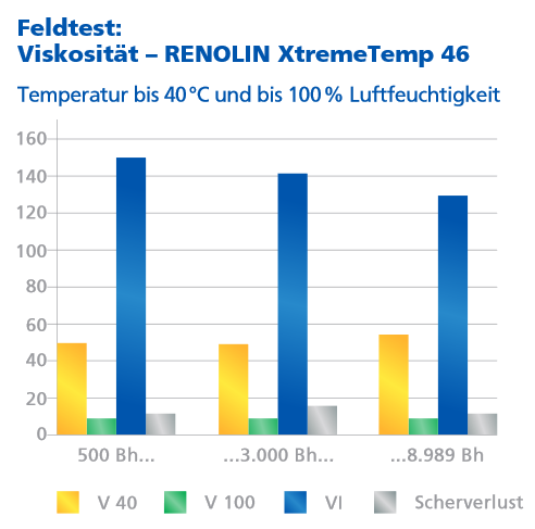 In dieser Grafik wurde im harten Feldtest die Viskosität bei 40° und 100° C gemessen und den Viskositätsindex (VI) und den Scherverlust ermittelt.