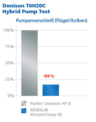 Den strengen Denison HF-0 Test besteht es mit 89% geringerem Pumpenverschleiß.