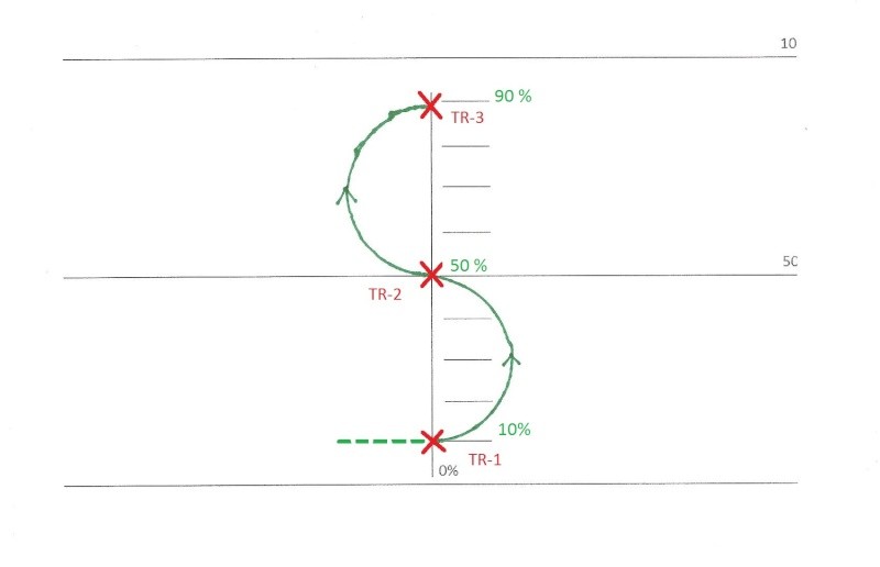 Fig_3: On rentre le premier tricks, on sort, demi-cercle de 40% vers le haut, 2ème tricks, un autre demi-cercle de 40% vers le haut, 3ème tricks, on sort pour attaquer la FIG_4