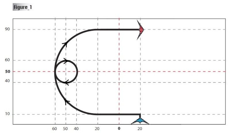 Fig 1: Décollage classique à partir des 2 pointes, 20% à droite de la fenêtre, donc...6m décalé, Rapide angle à gauche de 90° à 10%/3m. Début de demi-cercle vers le haut à 20% gauche, Grand demi-cercle de 80% avec un spin de 20% en son milieu, Sortie à l