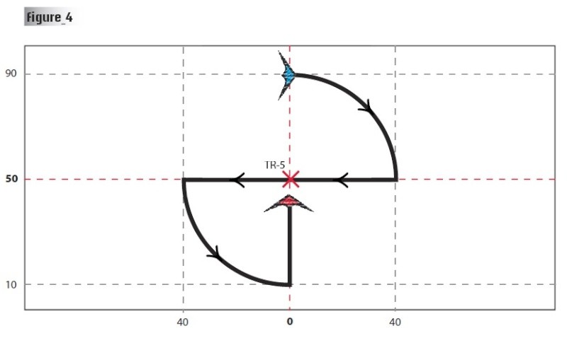 Fig4: Quart de cercle vers le ligne des 50%, ligne horizontale contenant le tricks 5, puis 2nd demi-cercle vers la ligne des 10%. Flank up (montée verticale)