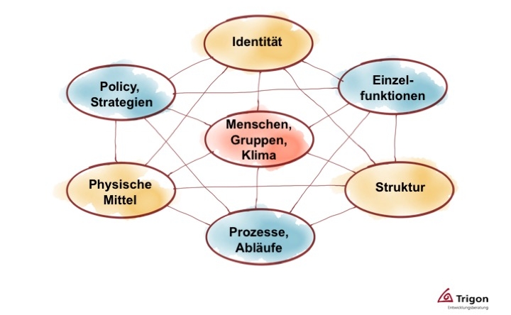 Wolfgang Grilz sieht Unternehmen als sich evolutionär entwickelnde Systeme: Trigon-Modell der 7 Wesenselemente von Organisationen