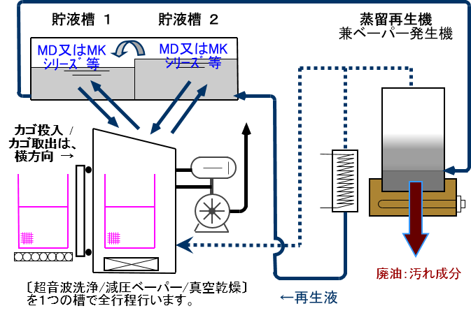 炭化水素系洗浄機　　ワンバス型　フロー図
