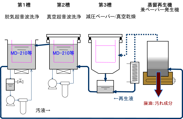 MD-100、MD-210等 を用いた３槽型の油系脱脂洗浄プロセスです。
