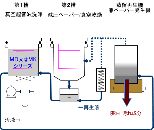 炭化水素系手動型洗浄機　Basic型　フロー図