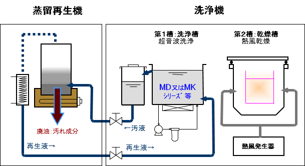 超音波洗浄槽＋熱風乾燥槽　手動洗浄機　フロー図