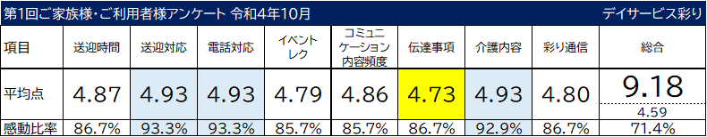 第1回ご家族様・ご利用者様アンケート 令和4年10月 デイサービス彩り 送迎時間 送迎対応 電話対応 イベント レク コミュニケーション頻度 伝達事項 介護内容 彩り通信 総合満足度 平均点 感動比率 評価 公開 