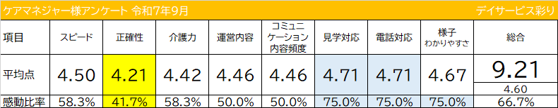 ケアマネジャー様アンケート 令和7年9月 デイサービス彩り スピード 正確性 介護力 運営内容 コミュニケーション内容頻度 見学対応 電話対応 様子のわかりやすさ 総合満足度 平均点 感動比率  評価 公開 