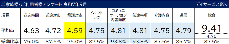 ご家族様・ご利用者様アンケート 令和7年9月 デイサービス彩り 送迎時間 送迎対応 電話対応 イベント レク コミュニケーション頻度 伝達事項 介護内容 彩り通信 総合満足度 平均点 感動比率 評価 公開 