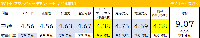 第1回ケアマネジャー様アンケート 令和4年10月 デイサービス彩り スピード 正確性 介護力 運営内容 コミュニケーション内容頻度 見学対応 電話対応 様子のわかりやすさ 総合満足度 平均点 感動比率  評価 公開 