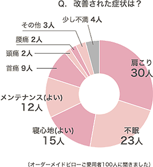 オーダーメイドピローで改善された症状は　肩こり30人　府民23人　寝心地がよい15人　メンテナンスよい12人