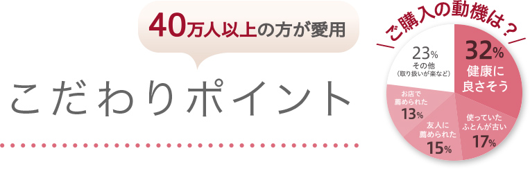 40万人以上の方が愛用　こだわりポイント　ご購入の動機は？健康に良さそう32％他