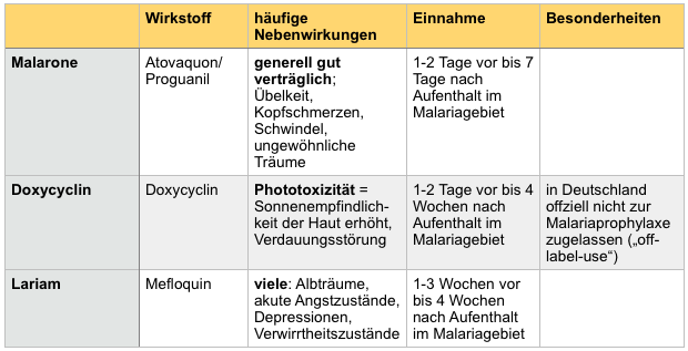 Malariamedikamente, Malarone, Doxycyclin, Lariam