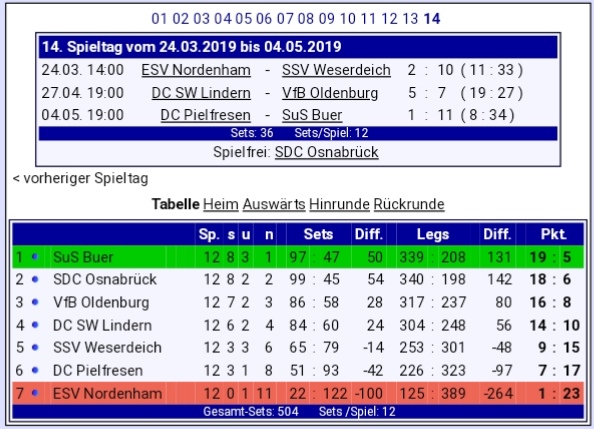 Screenshot der Tabelle - www.dvwe-dart.de