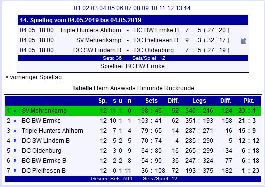 Screenshot der Tabelle - www.dvwe-dart.de