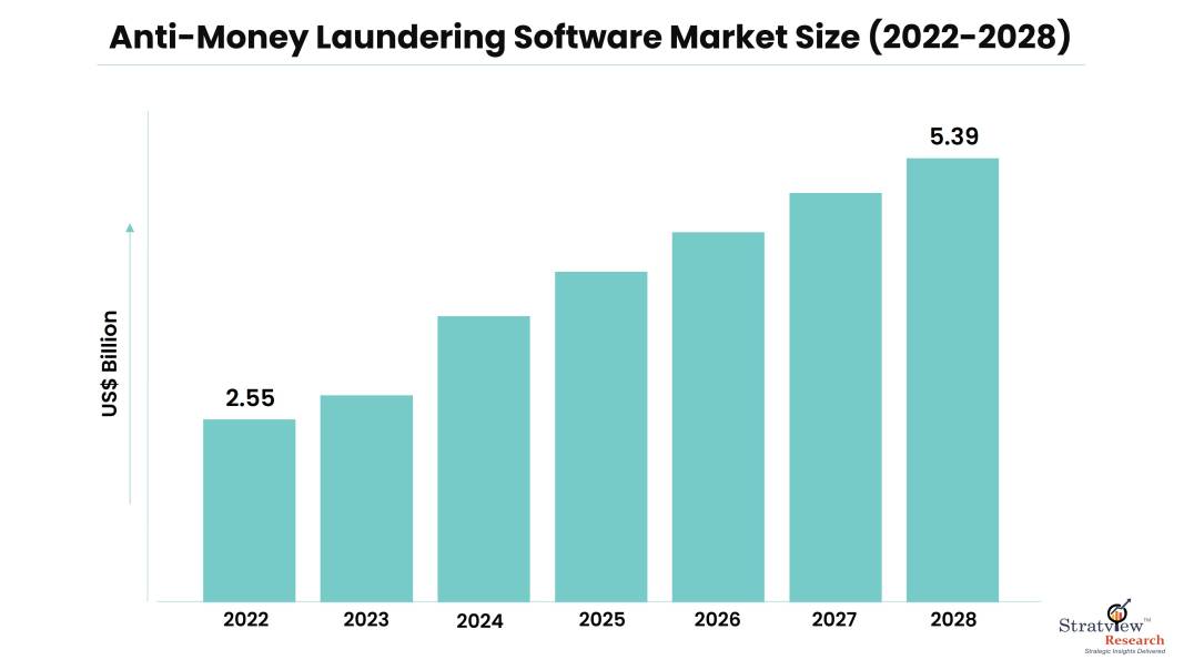 Challenges and Future Prospects of Anti-Money Laundering Software Market