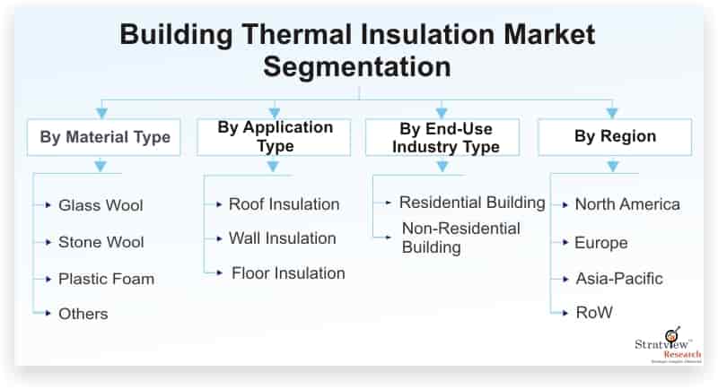 Building Thermal Insulation Market to Witness Robust Growth by 2026