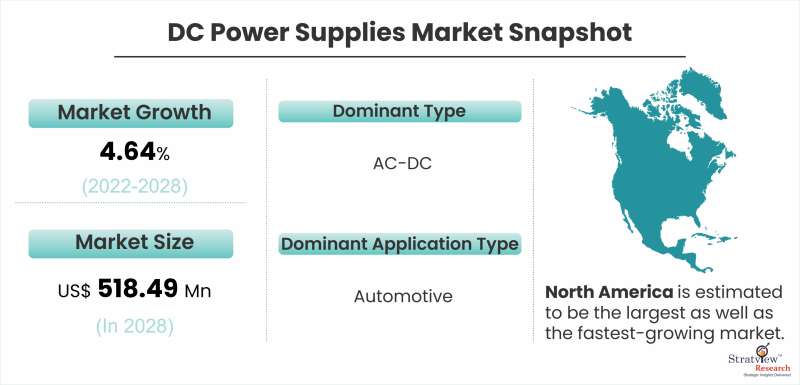 DC Power Supplies Market: Updated Study Offering Insights & Analysis