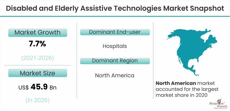 Disabled and Elderly Assistive Technologies Market Expected to Experience Attractive Growth