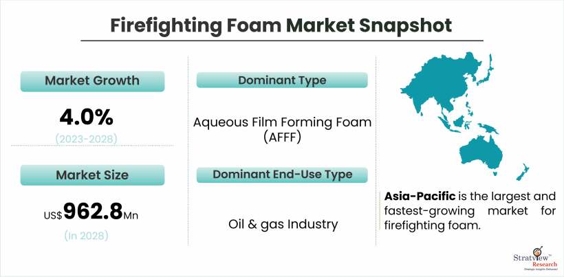 Firefighting foam Market Growth Trends & Forecast till 2028