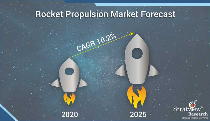Rocket Propulsion Market: Global Industry Analysis and Forecast 