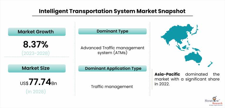 Intelligent Transportation System Market to Reach $77.74 Billion by 2028