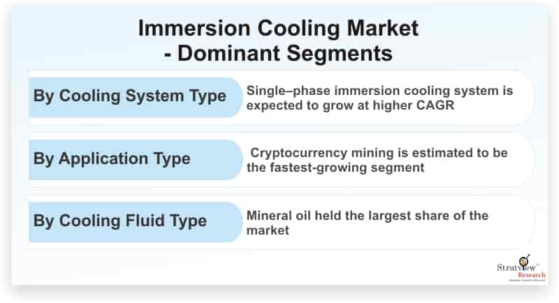 Immersion Cooling Market is Anticipated to Grow at an Impressive CAGR