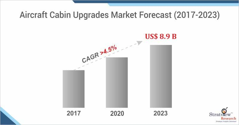 Aircraft Cabin Upgrades Market Pegged for Robust Expansion by 2023