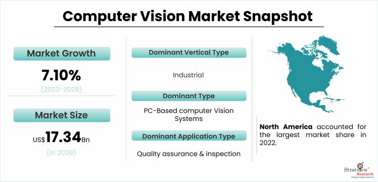 Computer Vision Market to Witness Impressive Growth During 2023-2028