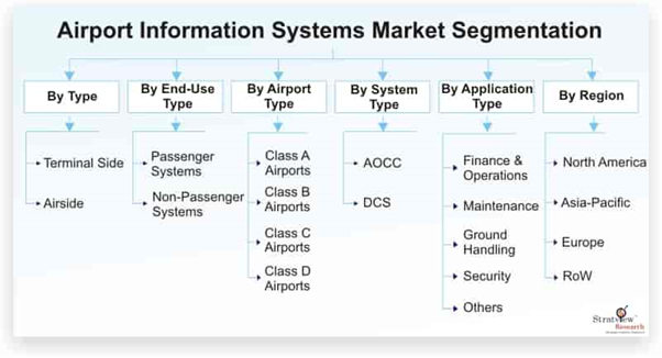 Airport Information Systems Market to Witness Robust Expansion Throughout the Forecast Period 2020-2025