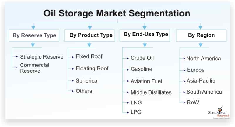 Oil Storage Market: Global Industry Analysis and Forecast 2021-2026
