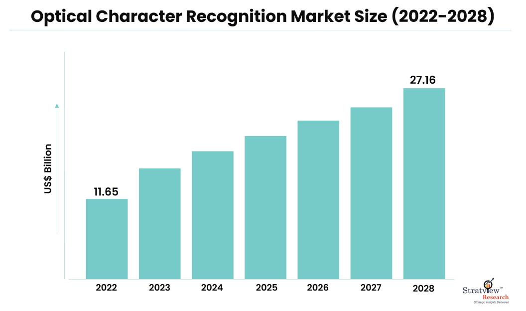 Optical Character Recognition Market is Expected to Register a Considerable Growth by 2028
