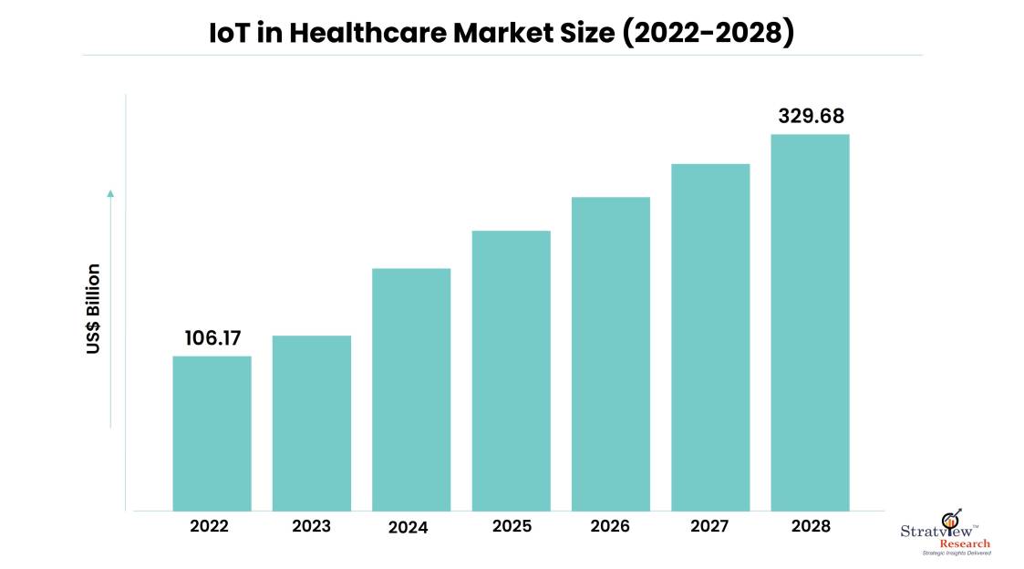 IoT in Healthcare Market Set for Rapid Growth During 2023-2028