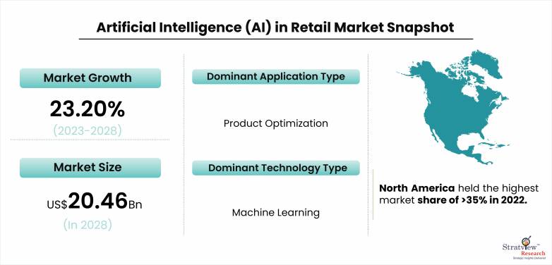 The Challenges of Implementing AI in the Retail Market